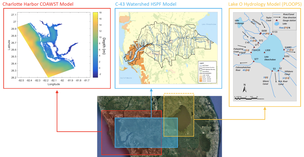 Charlotte Harbor COAWST Model C-43 Watershed HSPF Model Lake O Hydrology Model (PLOOPS)