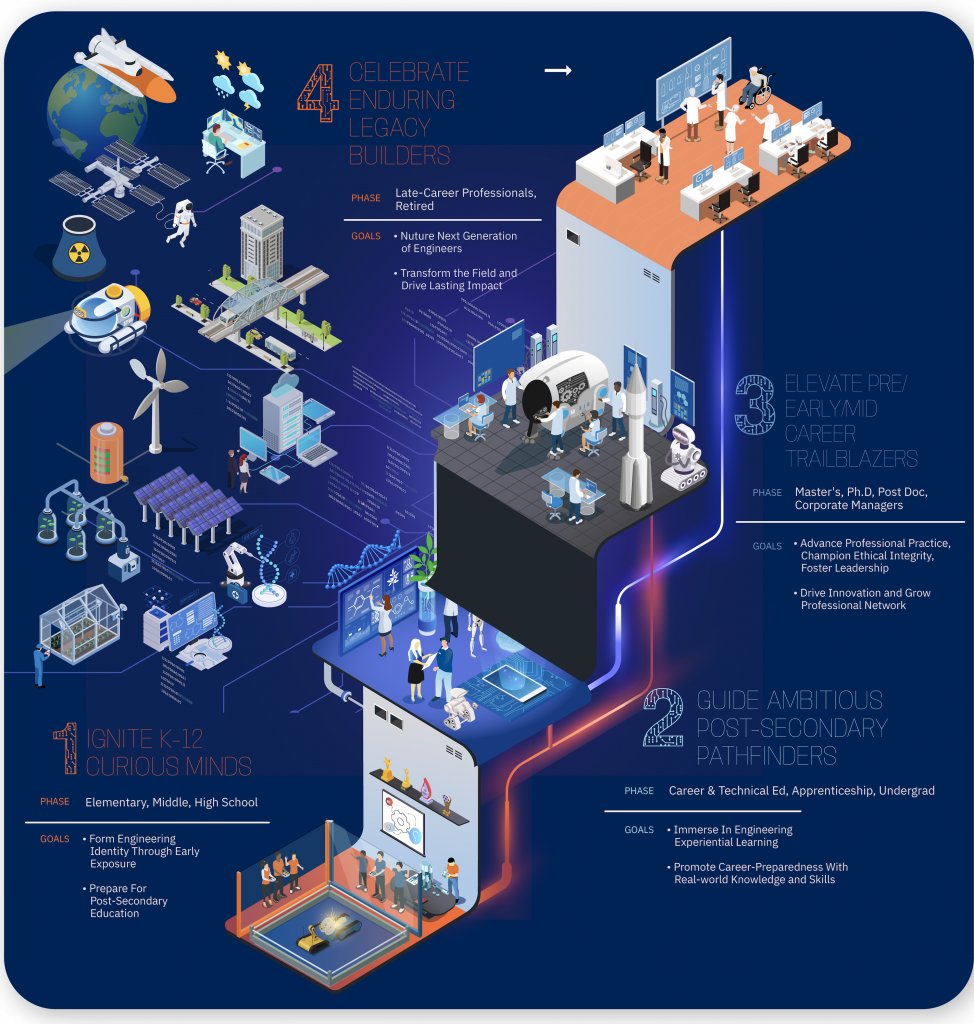 A visual of the college's Life Long Learning Model