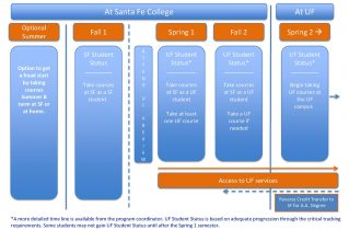 Uf Summer B 2022 Schedule