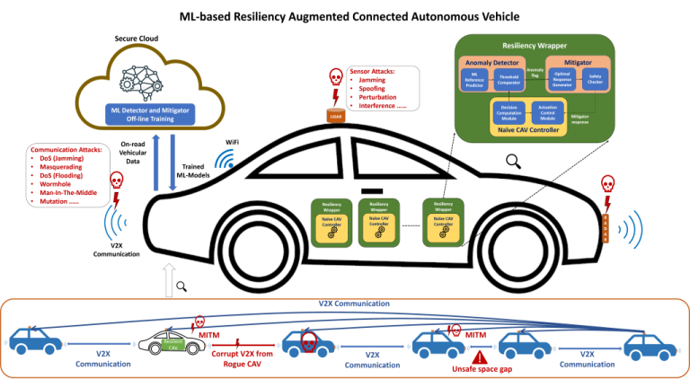 autonomous vehicle - CAV