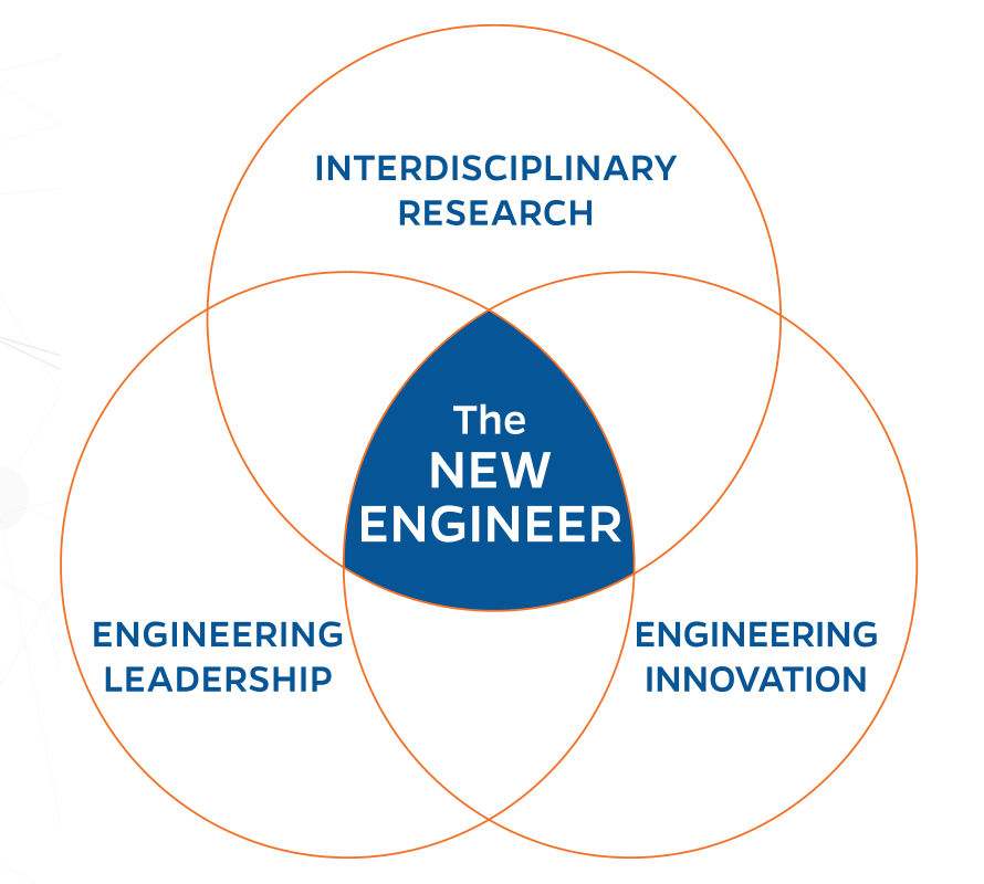 Venn diagram - Engineering leadership, Engineering innovation, and interdisciplinary research combine to create the New Engineer