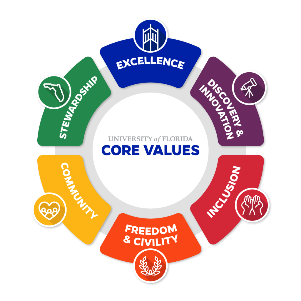Graphic describing University of Florida core values: Excellence, Discovery & Innovation, Inclusion, Freedom & Civility, Community, and Stewardship